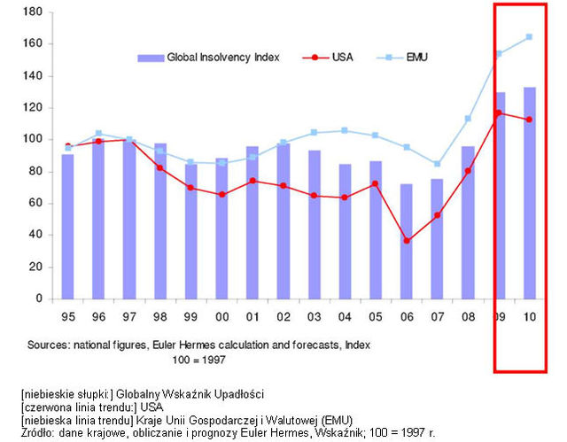 Upadłości na świecie: 2009 r. rekordowy
