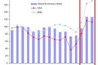 Więcej upadłości w Polsce w 2010r.