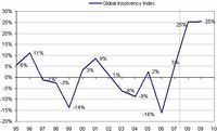 Globalny Wskaźnik Upadłości