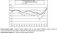 Globalny Wskaźnik Upadłości, Globalny Wskaźnik Upadłości Strefy Euro, USA