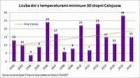 Liczba dni z temperaturami minimum 30 stopni Celsjusza