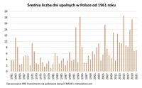 Średnia liczba dni upalnych w Polsce od 1961 roku