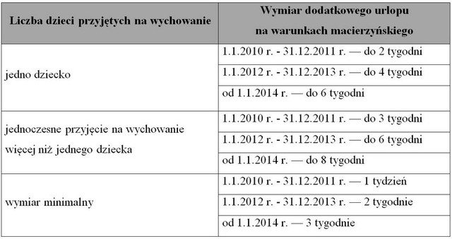 Urlop macierzyński i ojcowski w 2010r.