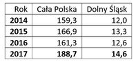 Liczba mężczyzn pobierających zasiłek macierzyński na Dolnym Śląsku (w tys. zł)