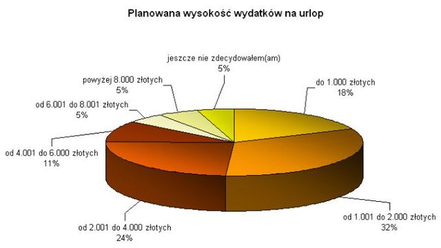 Planowanie urlopu przez Internet