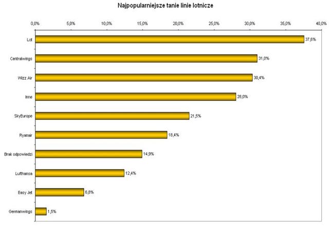 Planowanie urlopu przez Internet