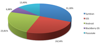 Popularność mobilnych systemów operacyjnych (styczeń - luty 2012)