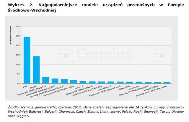 Jakie urządzenia mobilne popularne w regionie CEE?