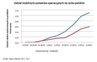 Udział mobilnych systemów operacyjnych na rynku polskim