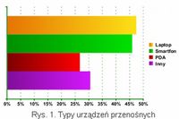 Urządzenia przenośne a bezpieczeństwo danych