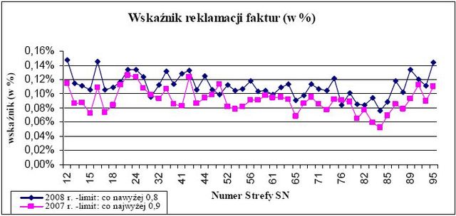 Usługi powszechne TP SA w 2008