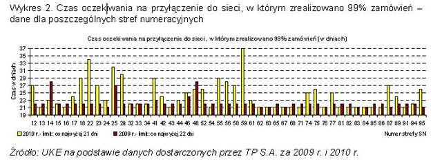 Usługi powszechne TP SA w 2010