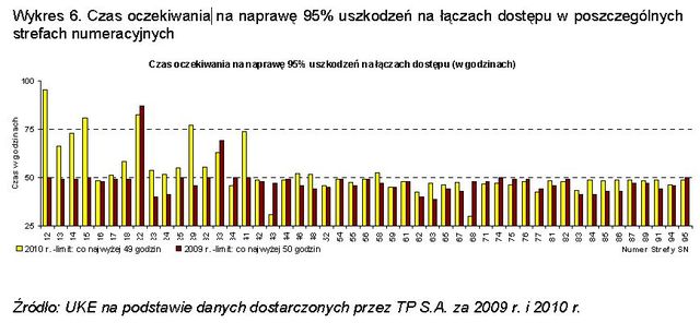 Usługi powszechne TP SA w 2010