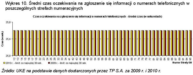 Usługi powszechne TP SA w 2010