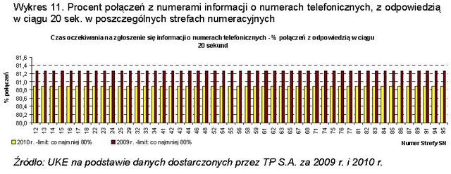 Usługi powszechne TP SA w 2010