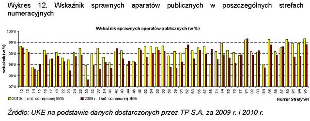 Usługi powszechne TP SA w 2010