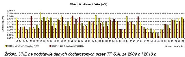 Usługi powszechne TP SA w 2010