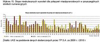 Stopa nieskutecznych wywołań dla połączeń międzynarodowych (w %)