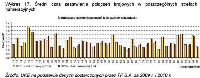 Usługi powszechne TP SA w 2010