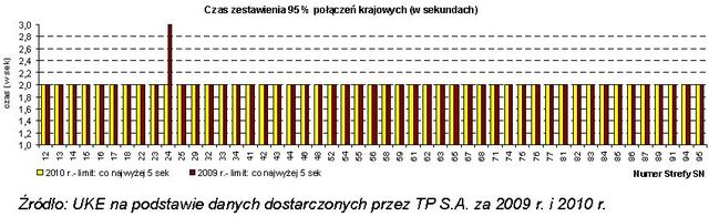 Usługi powszechne TP SA w 2010