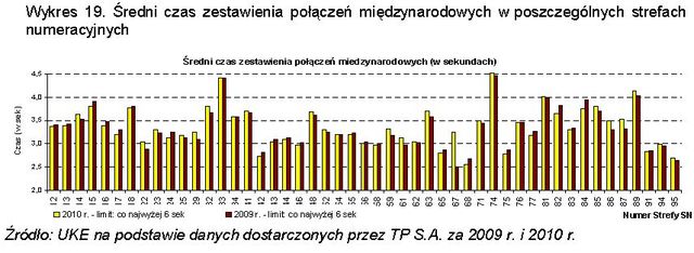 Usługi powszechne TP SA w 2010