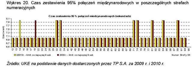 Usługi powszechne TP SA w 2010