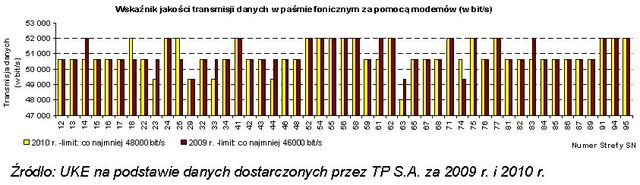 Usługi powszechne TP SA w 2010