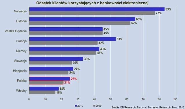 Polska bankowość elektroniczna w tyle Europy