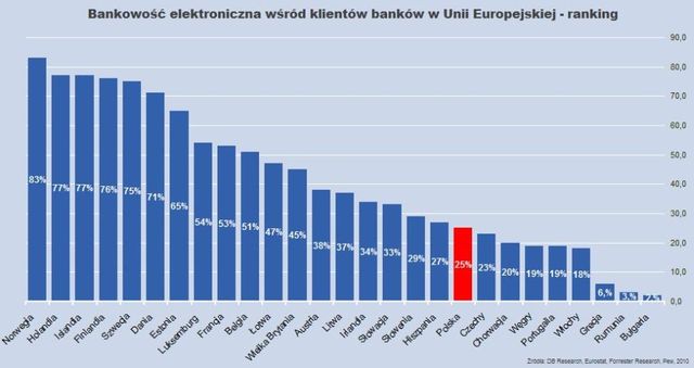 Polska bankowość elektroniczna w tyle Europy