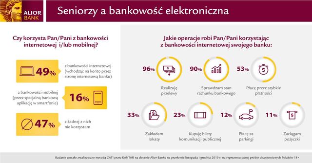 Bankowość internetowa. Jak przekonać Polaków po 60-tce?