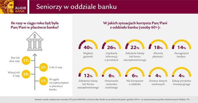 Bankowość internetowa. Jak przekonać Polaków po 60-tce?