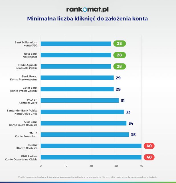 Ile kliknięć potrzebujesz, żeby założyć konto przez internet?