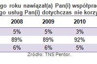 Nie ma chętnych na przeniesienie konta