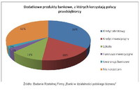 Dodatkowe produkty bankowe, z których korzystają polscy przedsiębiorcy