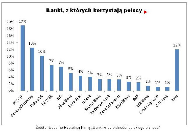 Polskie firmy a dodatkowe usługi bankowe