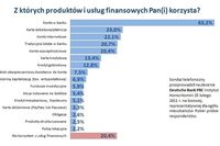 Ulubione produkty i usługi finansowe Polaków