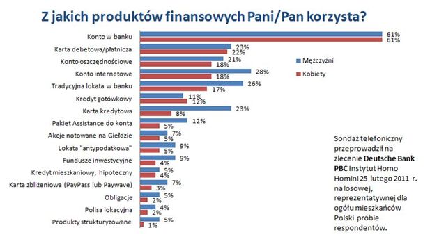 Ulubione produkty i usługi finansowe Polaków