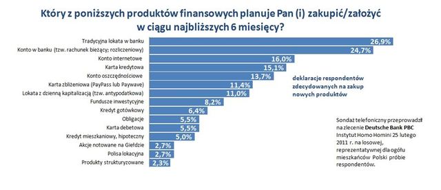 Ulubione produkty i usługi finansowe Polaków