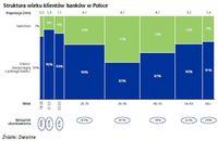 Struktura wieku klientów banków w Polsce