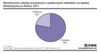 Wartościowe udziały prywatnych i publicznych nakładów na opiekę dentystyczną w Polsce, 2011