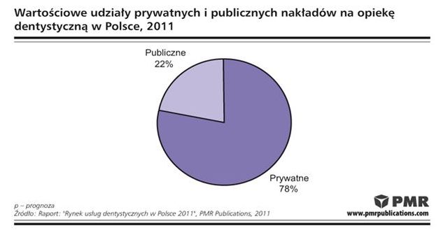 Rynek usług dentystycznych w Polsce 2011