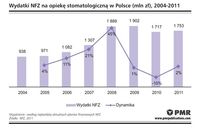 Wydatki NFZ na opiekę dentystyczną w Polsce 2004-2011