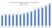 Liczba salonów kosmetycznych i fryzjerskich 2010-2023