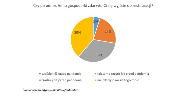 BIG InfoMonitor: restauracje z długami na 647 mln zł, a klienci nie pomagają