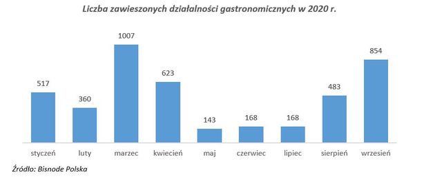 Gastronomia: rosnące kłopoty i 700 mln zł do oddania