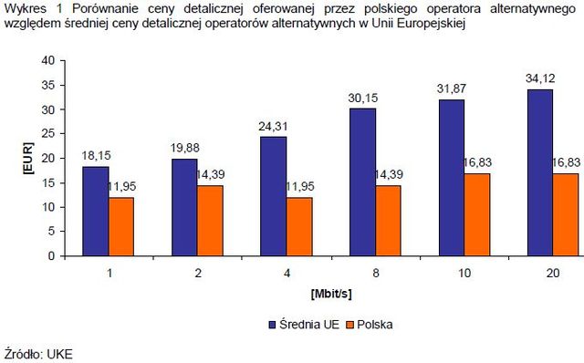 Ceny dostępu do Internetu: Polska a UE