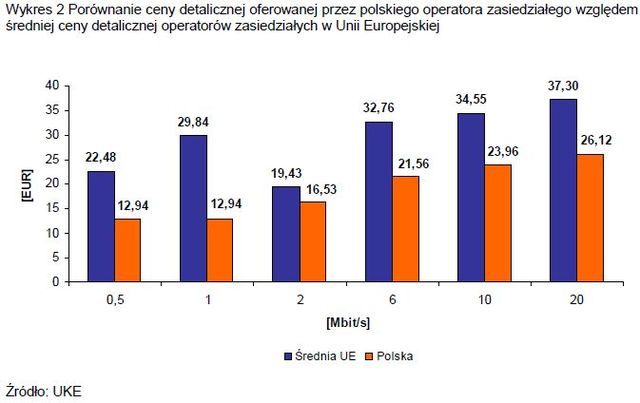 Ceny dostępu do Internetu: Polska a UE