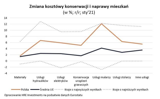 Usługi malarskie w Polsce drożeją szybciej niż w Unii 