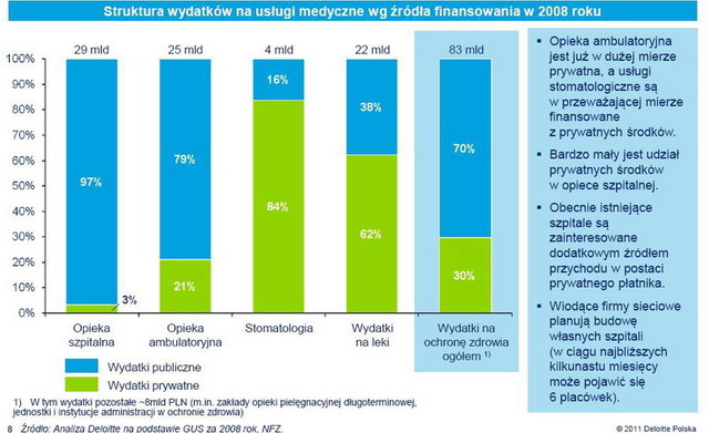 Rozwija się rynek usług medycznych w Polsce
