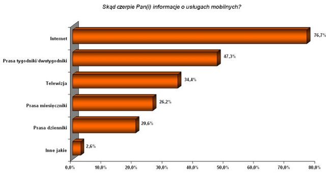 Z jakich usług mobilnych korzystają internauci?